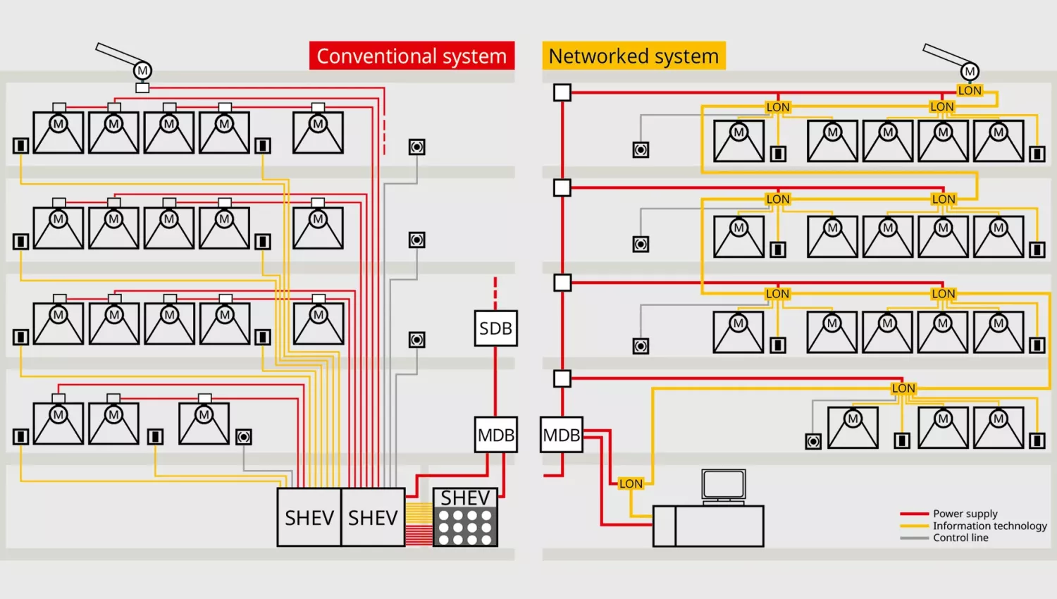 Diagram comparing conventional (left) and networked (right) technology setups for building systems, showing wiring and connections for energy, info, and control functions. Labels in German.